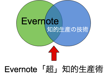 Evernote「超」知的生産術