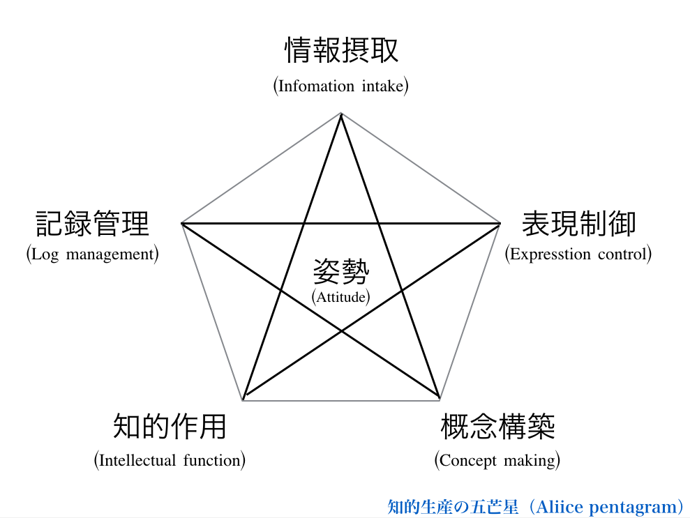 概念 コンセプト の作り方 整え方 Aliice Pentagram シゴタノ